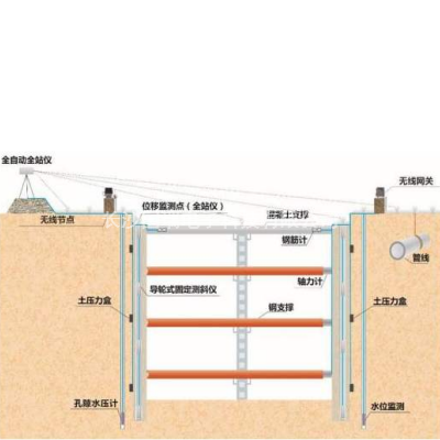 基坑安全監(jiān)測(cè)系統(tǒng)